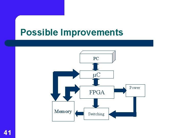Possible Improvements PC m. C FPGA Memory 41 Switching Power 