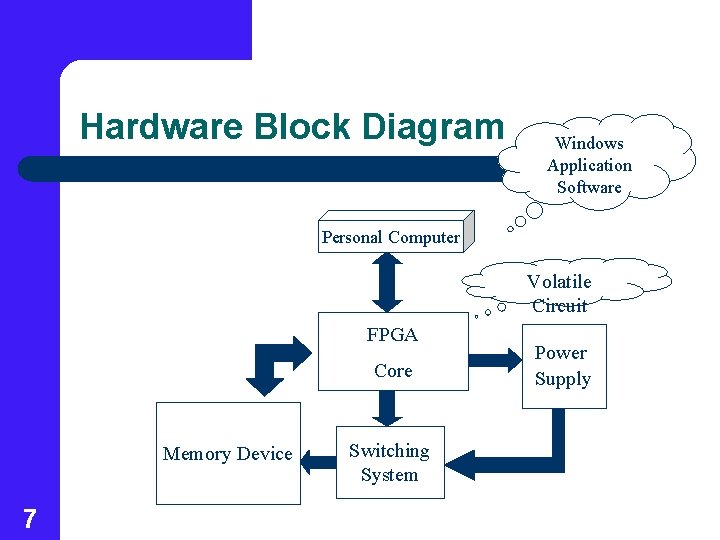 Hardware Block Diagram Windows Application Software Personal Computer Volatile Circuit FPGA Core Memory Device