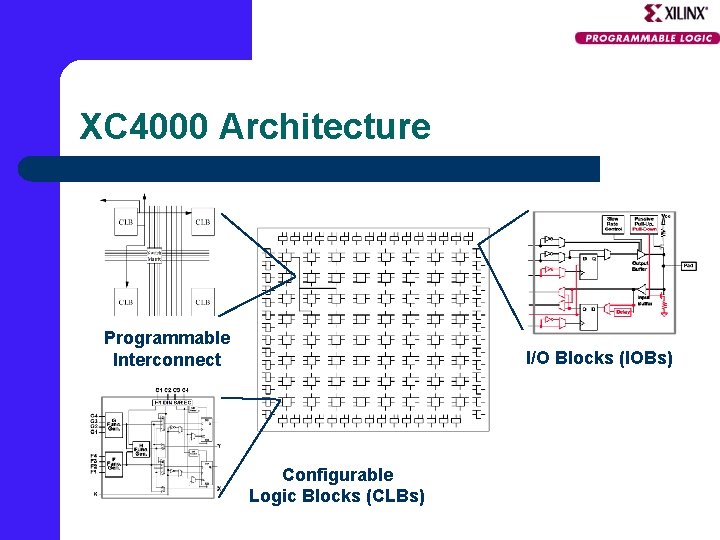 XC 4000 Architecture Programmable Interconnect I/O Blocks (IOBs) Configurable Logic Blocks (CLBs) 