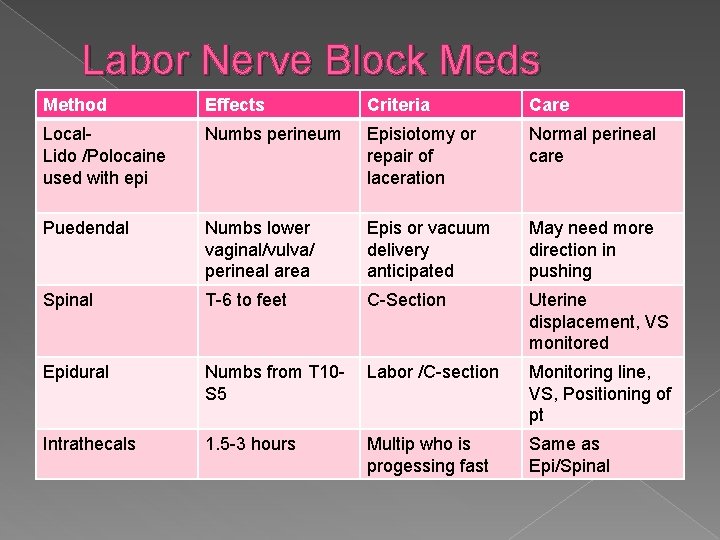 Labor Nerve Block Meds Method Effects Criteria Care Local. Lido /Polocaine used with epi