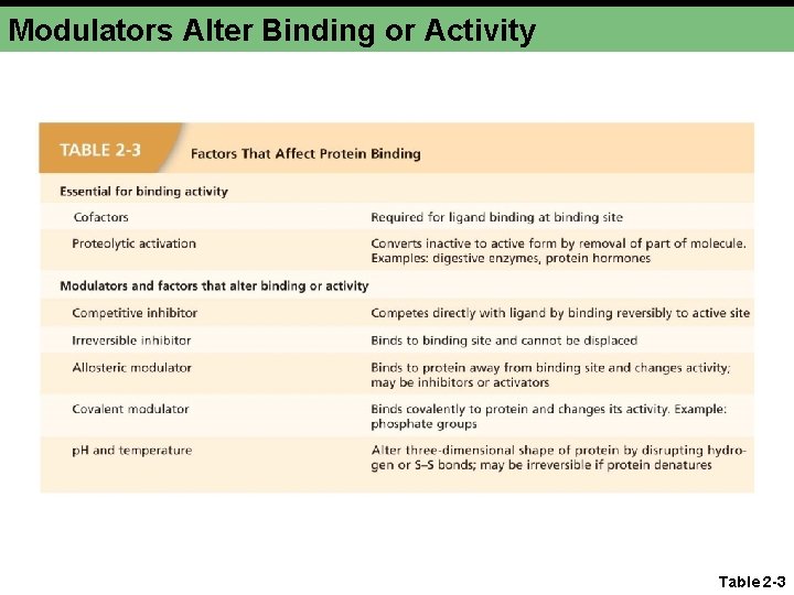 Modulators Alter Binding or Activity Table 2 -3 