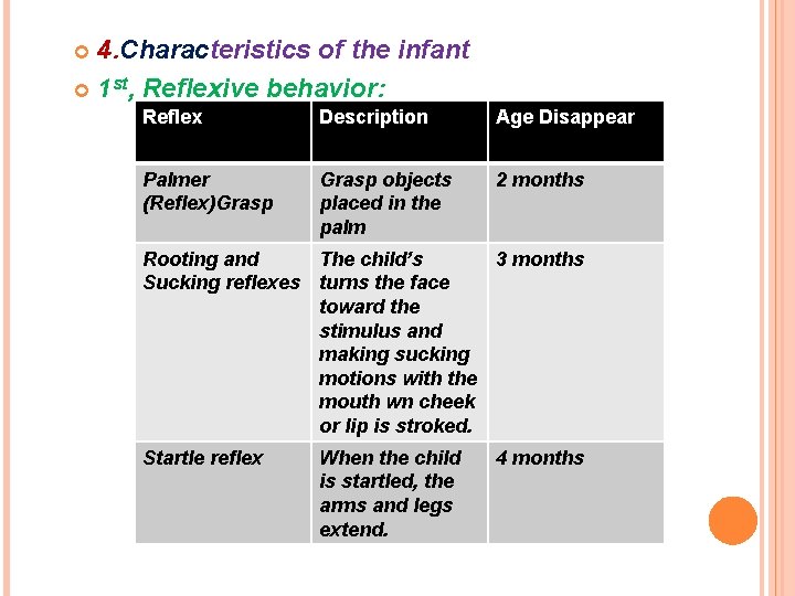 4. Characteristics of the infant 1 st, Reflexive behavior: Reflex Description Age Disappear Palmer