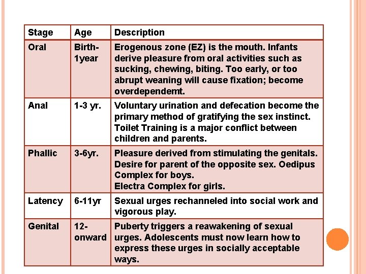 Stage Age Description Oral Birth 1 year Erogenous zone (EZ) is the mouth. Infants