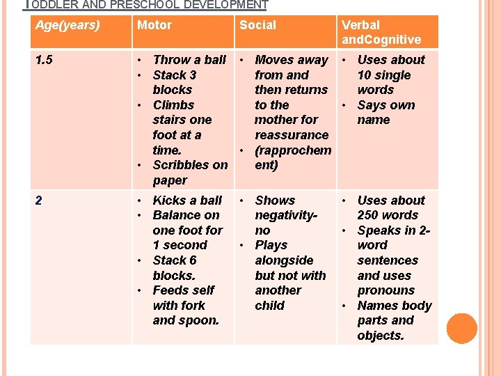 TODDLER AND PRESCHOOL DEVELOPMENT Age(years) Motor Social 1. 5 • Throw a ball •