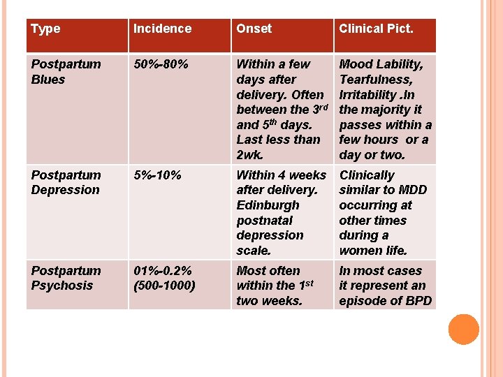 Type Incidence Onset Clinical Pict. PSYCHIATRY OF THE POSTPARTUM PERIOD Postpartum Blues 50%-80% Within