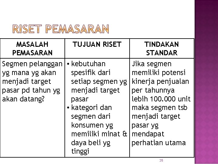 MASALAH PEMASARAN TUJUAN RISET Segmen pelanggan • kebutuhan yg mana yg akan spesifik dari