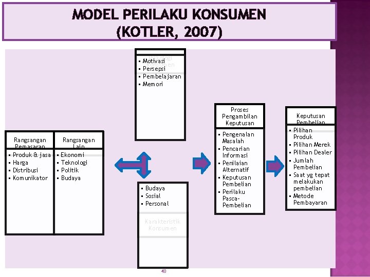 MODEL PERILAKU KONSUMEN (KOTLER, 2007) Psikologi • Motivasi Konsumen • Persepsi • Pembelajaran •