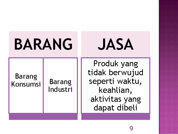 BARANG Barang Konsumsi Barang Industri JASA Produk yang tidak berwujud seperti waktu, keahlian, aktivitas