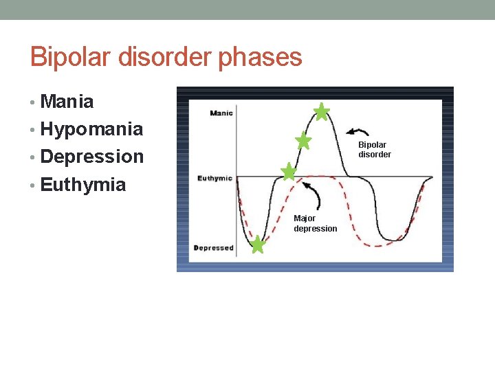 Bipolar disorder phases • Mania • Hypomania Bipolar disorder • Depression • Euthymia Major