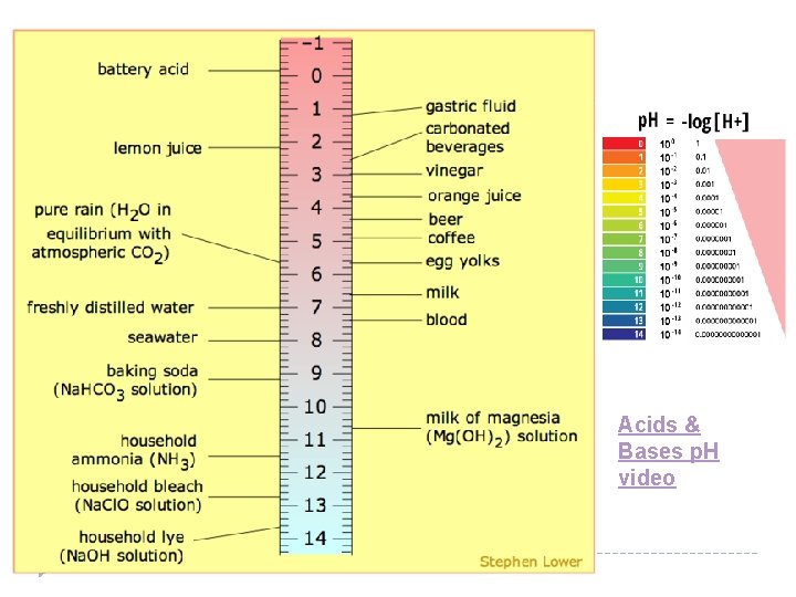 Acids & Bases p. H video 