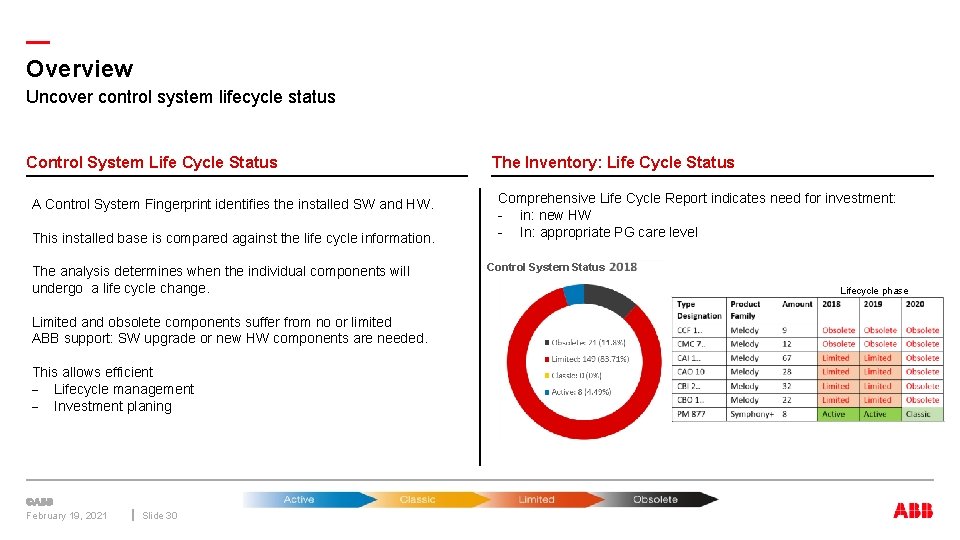 — Overview Uncover control system lifecycle status Control System Life Cycle Status A Control