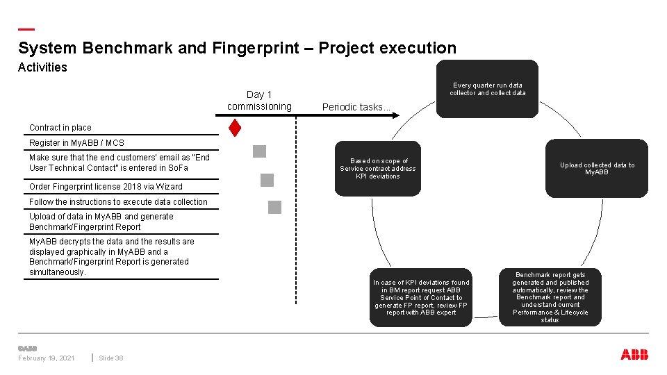— System Benchmark and Fingerprint – Project execution Activities Day 1 commissioning Every quarter