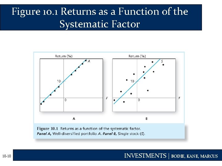 Figure 10. 1 Returns as a Function of the Systematic Factor 10 -10 INVESTMENTS