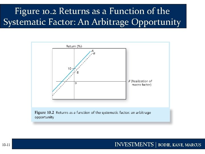 Figure 10. 2 Returns as a Function of the Systematic Factor: An Arbitrage Opportunity