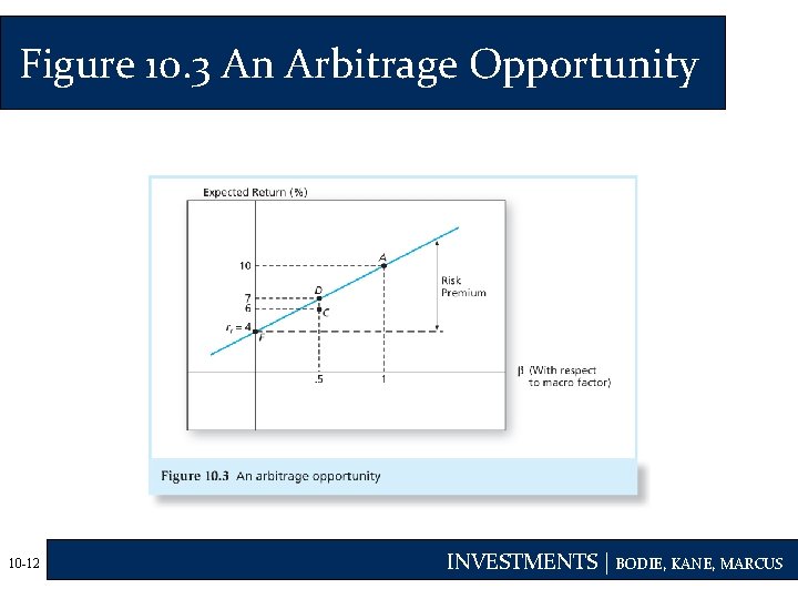 Figure 10. 3 An Arbitrage Opportunity 10 -12 INVESTMENTS | BODIE, KANE, MARCUS 