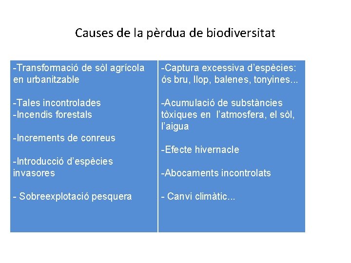 Causes de la pèrdua de biodiversitat -Transformació de sòl agrícola en urbanitzable -Captura excessiva