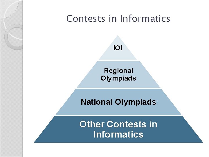 Contests in Informatics IOI Regional Olympiads National Olympiads Other Contests in Informatics 