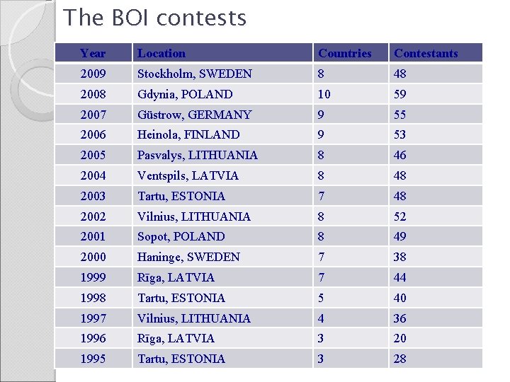 The BOI contests Year Location Countries Contestants 2009 Stockholm, SWEDEN 8 48 2008 Gdynia,