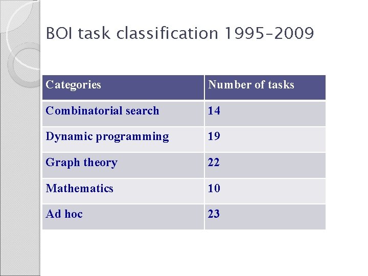 BOI task classification 1995– 2009 Categories Number of tasks Combinatorial search 14 Dynamic programming