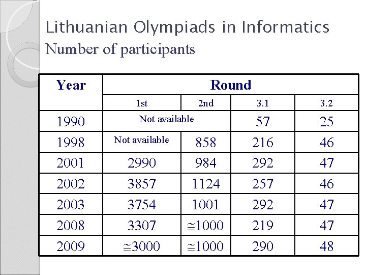 Lithuanian Olympiads in Informatics Number of participants Year Round 1 st 1990 1998 2001