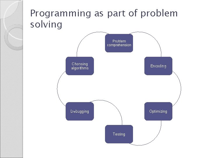 Programming as part of problem solving Problem comprehension Choosing algorithms Encoding Debugging Optimizing Testing