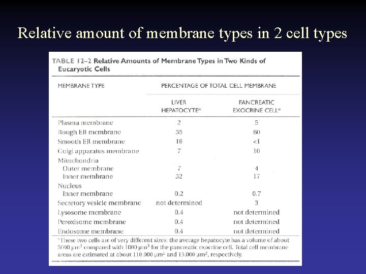 Relative amount of membrane types in 2 cell types 