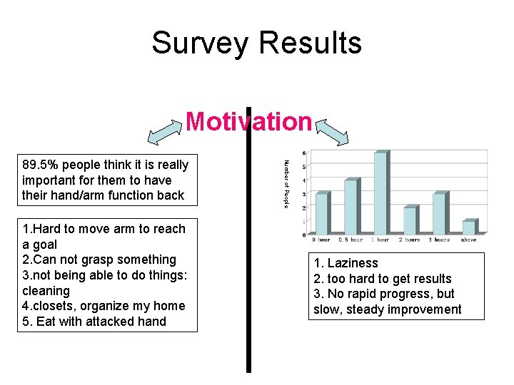 Survey Results Motivation 1. Hard to move arm to reach a goal 2. Can