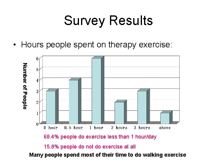 Survey Results • Hours people spent on therapy exercise: Number of People 68. 4%