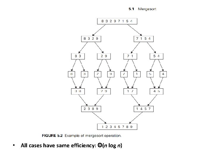  • All cases have same efficiency: Θ(n log n) 