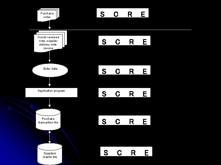 S C R E Application program S C R E Purchase transaction file S