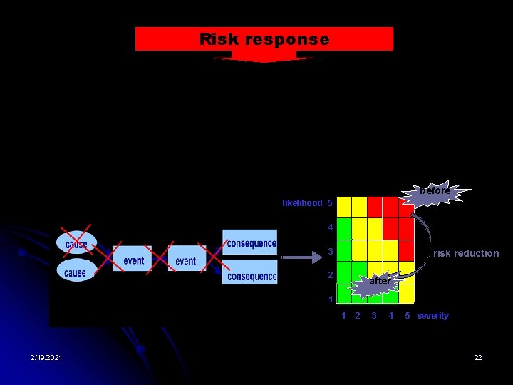 Risk response before likelihood 5 4 3 risk reduction 2 after 1 1 2/19/2021