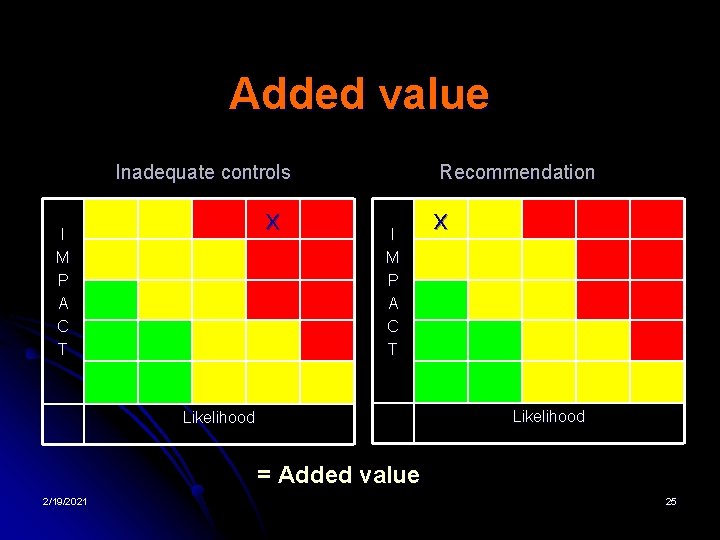 Added value Inadequate controls x I M P A C T Recommendation I M