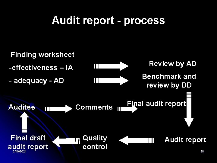 Audit report - process Finding worksheet Review by AD -effectiveness – IA Benchmark and