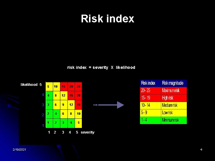 Risk index risk index = severity X likelihood 5 5 10 15 20 25