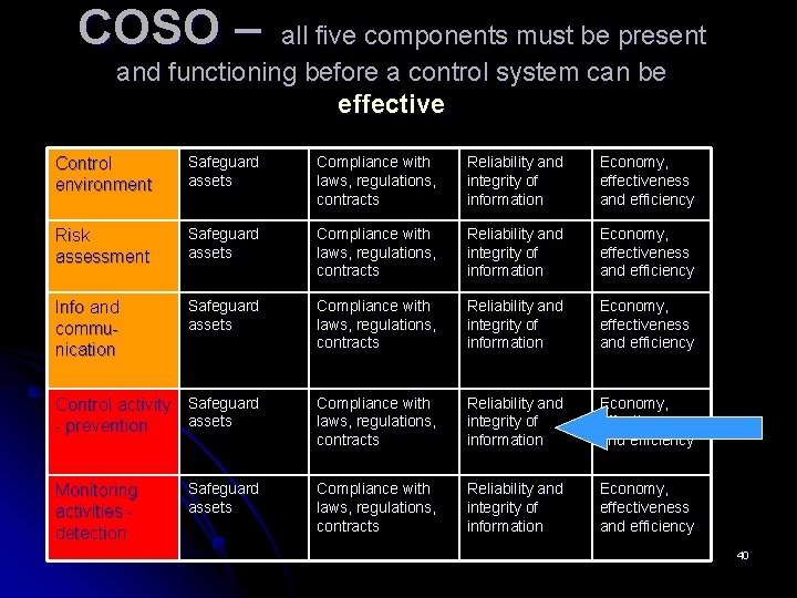 COSO – all five components must be present and functioning before a control system