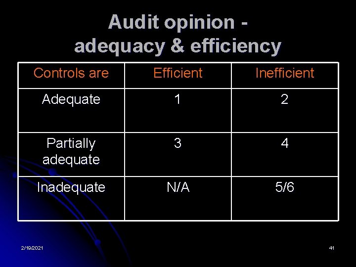Audit opinion adequacy & efficiency Controls are Efficient Inefficient Adequate 1 2 Partially adequate