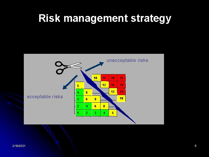 Risk management strategy unacceptable risks 10 5 acceptable risks 2/19/2021 15 20 25 12