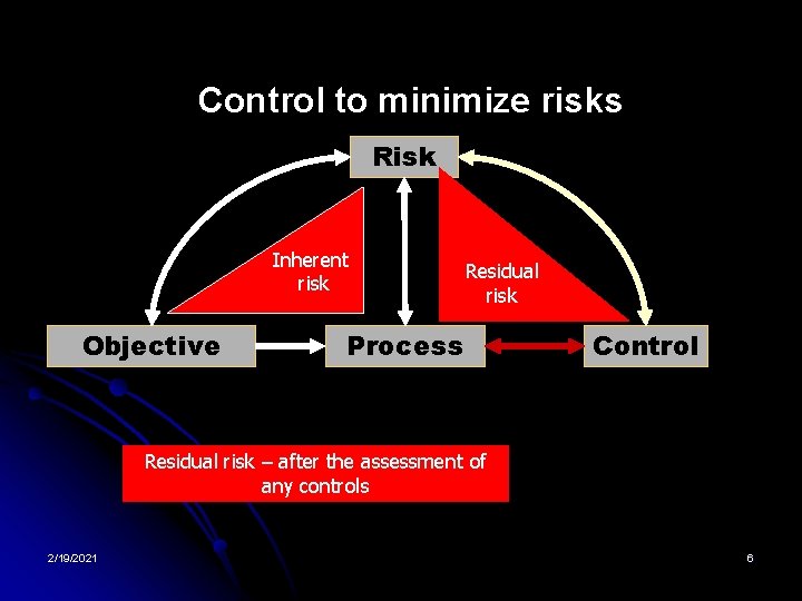 Control to minimize risks Risk Inherent risk Objective Residual risk Process Control Residual risk