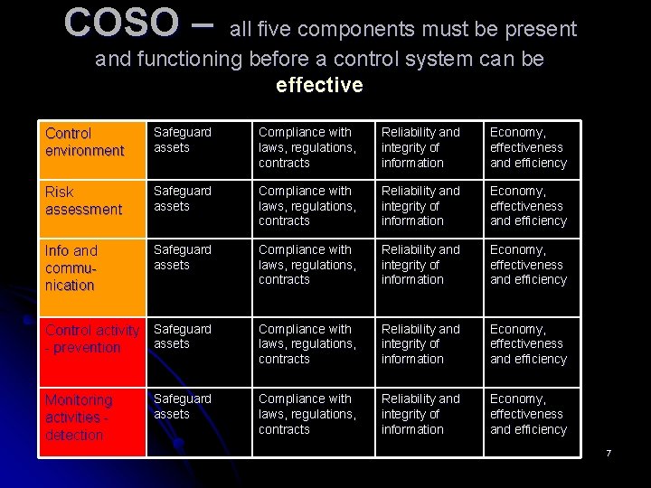 COSO – all five components must be present and functioning before a control system