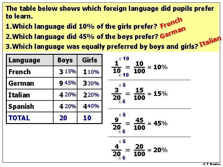 The table below shows which foreign language did pupils prefer to learn. ch n