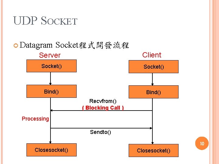 UDP SOCKET Datagram Socket程式開發流程 Client Server Socket() Bind() Recvfrom() ( Blocking Call ) Processing