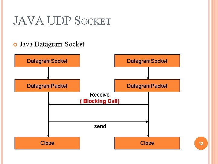 JAVA UDP SOCKET Java Datagram Socket Datagram. Packet Receive ( Blocking Call) send Close