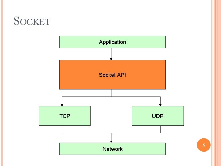 SOCKET Application Socket API TCP UDP Network 5 