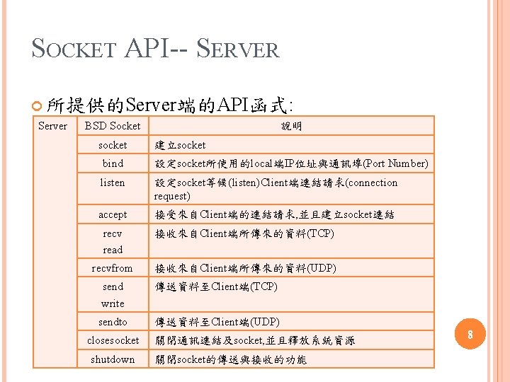 SOCKET API-- SERVER 所提供的Server端的API函式: Server BSD Socket socket 說明 建立socket bind 設定socket所使用的local端IP位址與通訊埠(Port Number) listen