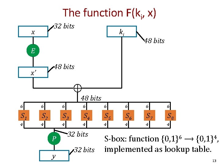 The function F(ki, x) 32 bits x ki 48 bits E 48 bits x’