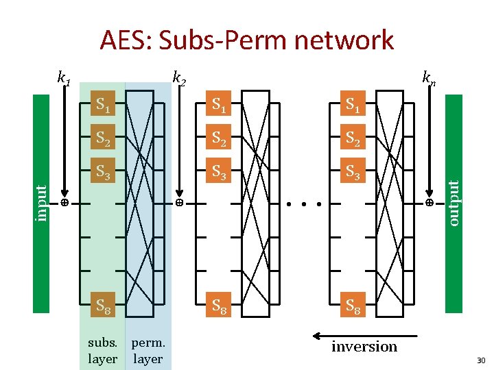 AES: Subs-Perm network k 2 kn S 1 S 1 S 2 S 2