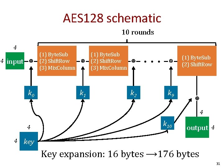 AES 128 schematic 10 rounds 4 4 input ⊕ ⊕ k 1 (1) Byte.