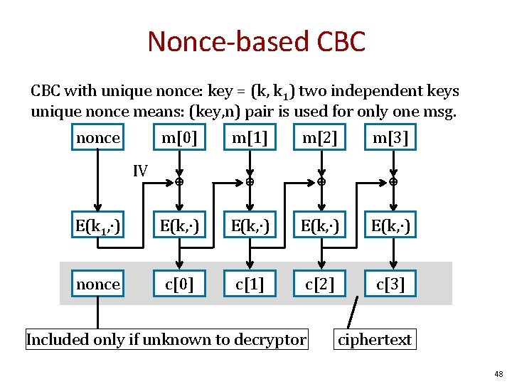 Nonce-based CBC with unique nonce: key = (k, k 1) two independent keys unique