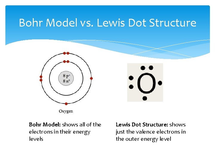 Bohr Model vs. Lewis Dot Structure Bohr Model: shows all of the electrons in