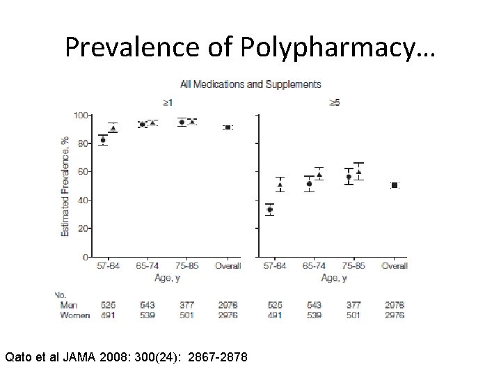Prevalence of Polypharmacy… Qato et al JAMA 2008: 300(24): 2867 -2878 